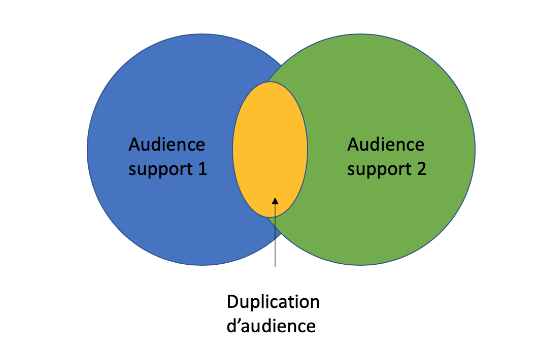 Schéma duplication d'audience