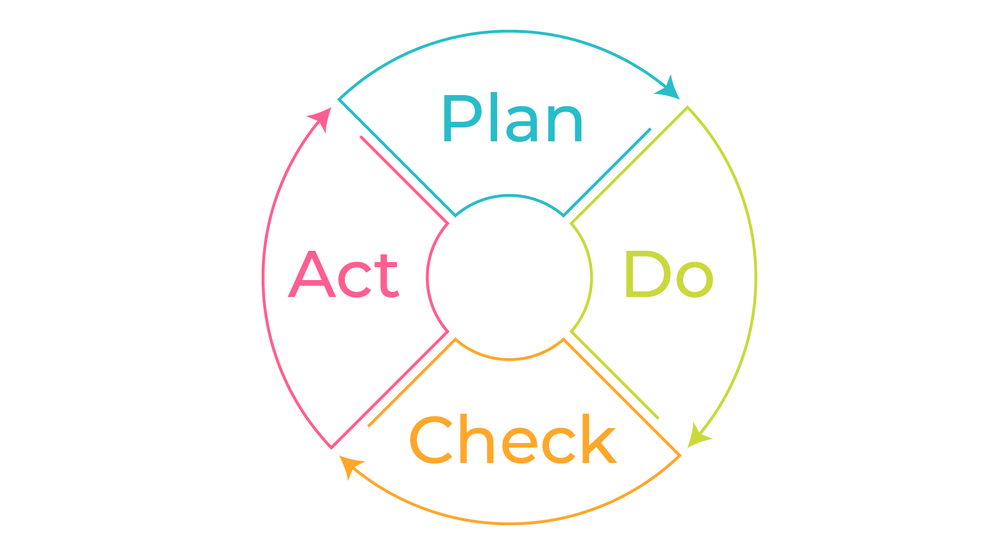 Les phases Plan, Do, Check, Act