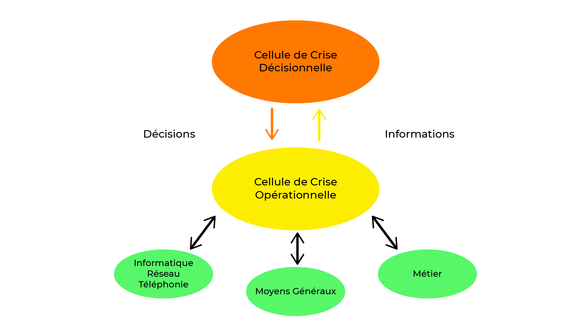 La cellule de crise décisionnelle partage informations et décisions avec la cellule de crise organisationnelle. Cette seconde cellule est en contact direct avec les métiers, l'informatique, et les moyens généraux.