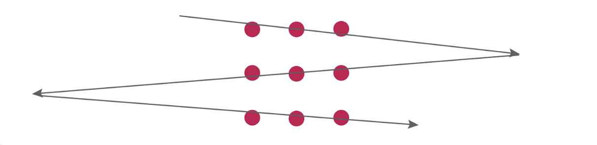 La solution consiste à tracer trois lignes diagonales, qui sortent du cadre : la première touche les trois carrés de la première ligne, la deuxième les trois carrés de la deuxième ligne, et la troisième les trois carrés de la quatrième ligne.