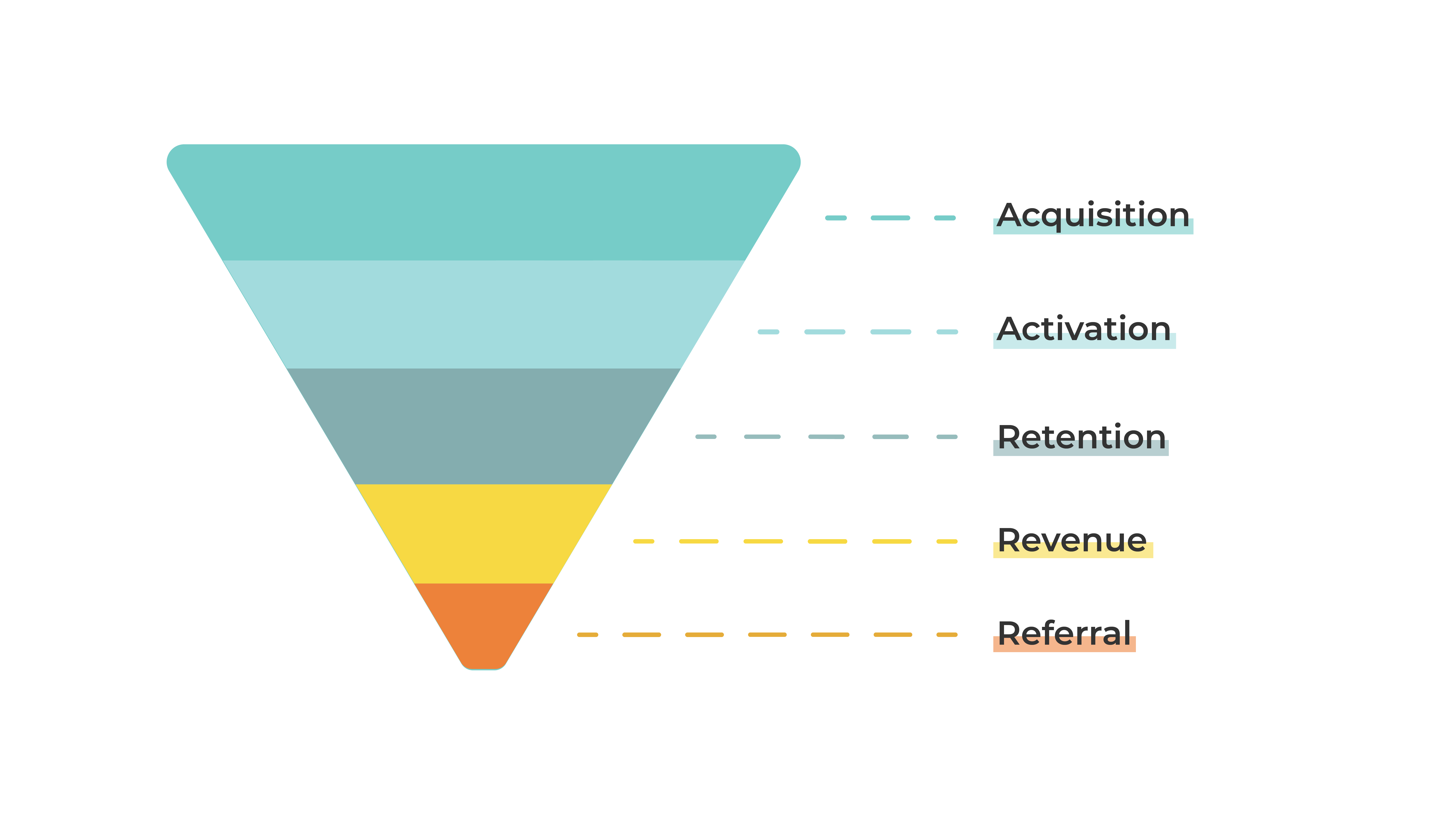 Representation of the funnel including acquisition, activation, retention, revenue, referral, etc.