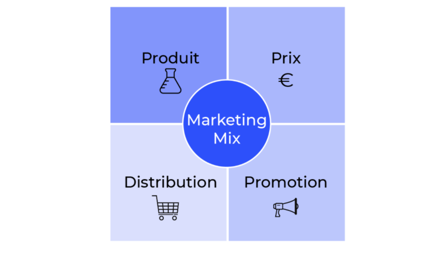 Le marketing-mix : les 4 piliers de la stratégie marketing