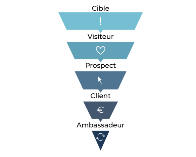 Le modèle AIDAR représenté comme un entonnoir, avec les niveaux suivants : cible, visiteur, prospect, client et ambassadeur.