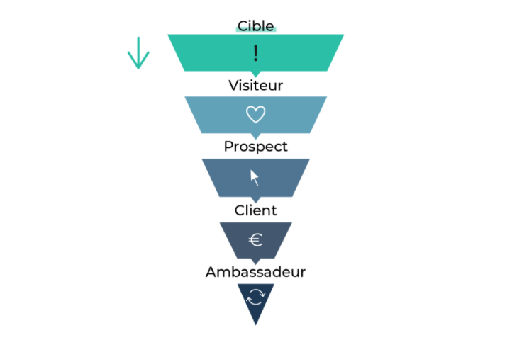 De cibles à visiteurs