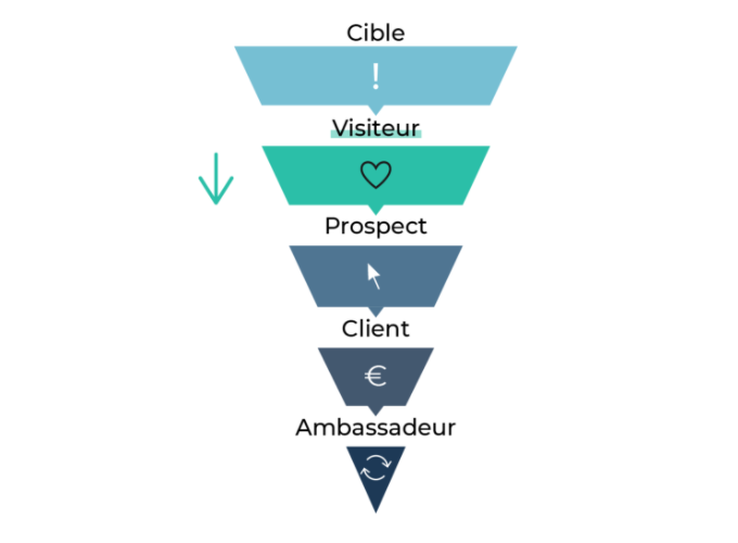 De visiteurs à prospects