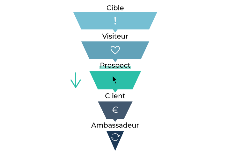 De prospects et à clients