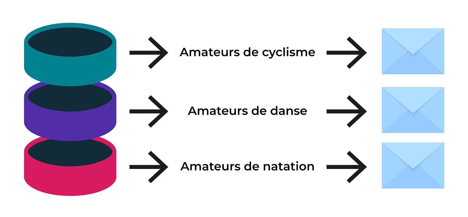 Exemple de segmentation avec 3 profils d'un magasin de sport : l'amateur de cyclisme, l'amateur de danse et l'amateur de natation.