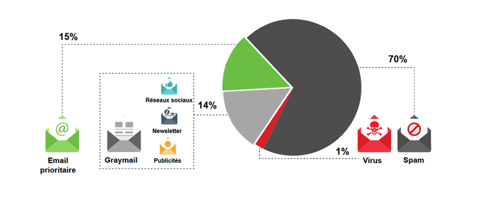 Représentation graphique du graymail