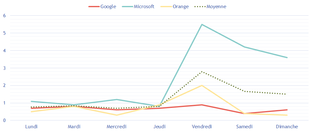 Graphique représentant sous forme de courbes, le taux de bounce sur une semaine selon les messageries.