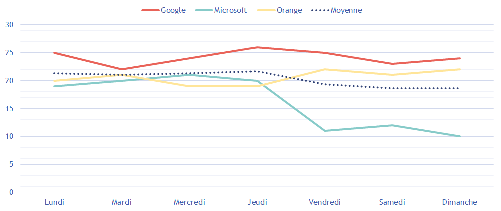 Graphique représentant sous forme de courbes, le taux d'ouverture sur une semaine selon les messageries.