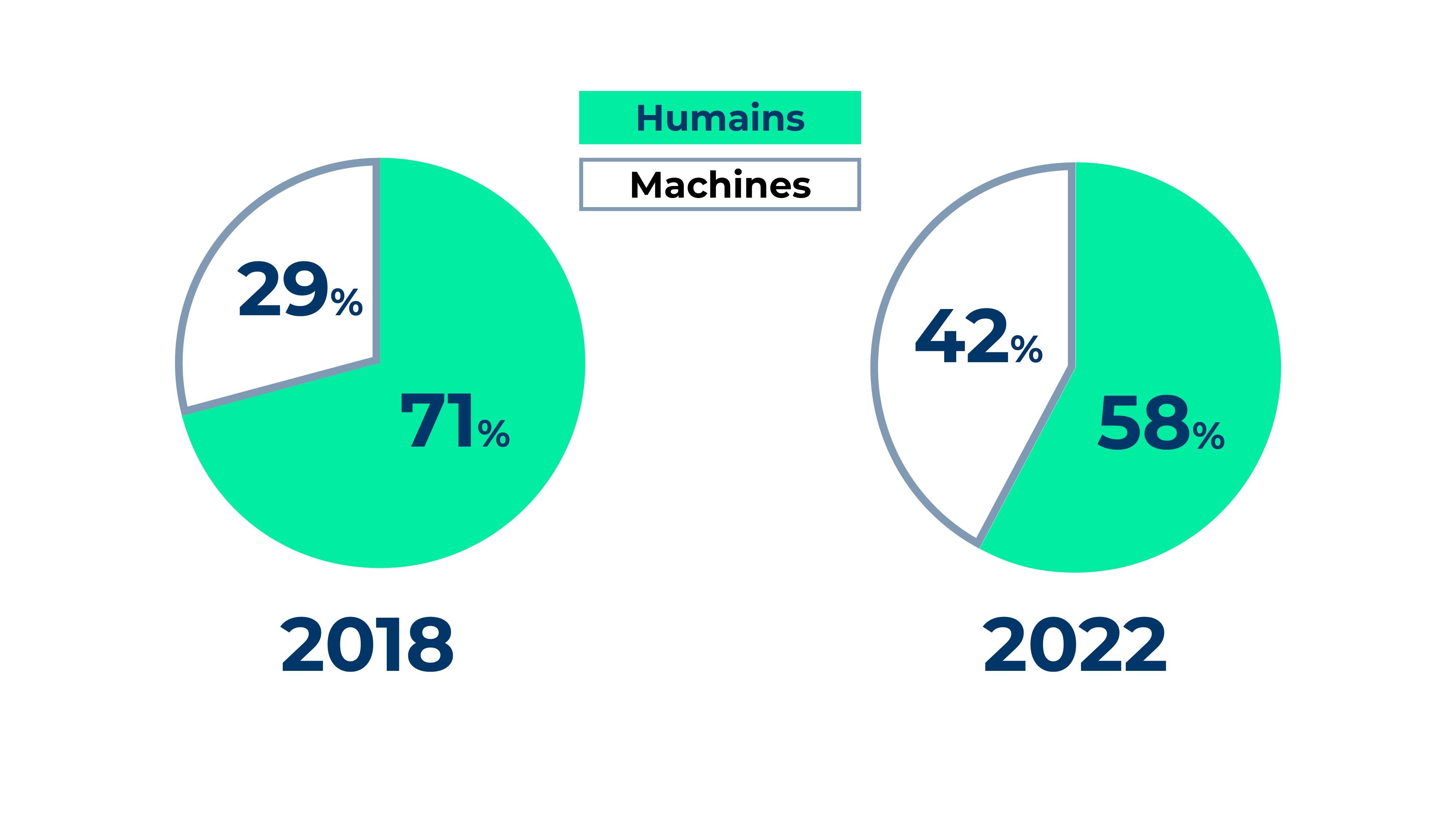 En 2018, environ 71 % du travail était réalisé par des humains et 29 % par des machines. En 2022, 58 % du travail sera réalisé par des humains, 42 % par des machines.