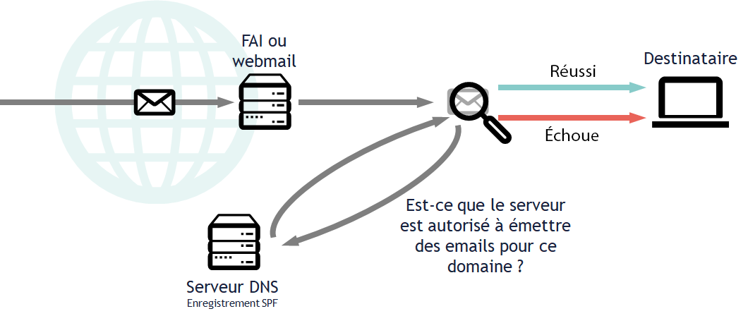 L'email est envoyé. Il passe ensuite par le FAI (ou webmail). Puis le serveur DNS analyse s'il est autorisé ou non a émettre des emails pour ce domaine. Si oui, l'email est envoyé au destinataire. Sinon, l'email n'est pas envoyé.