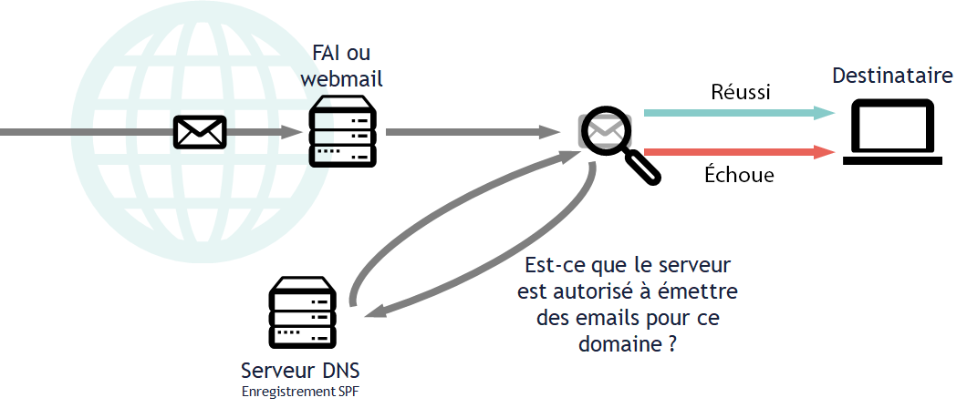 Présentation schématique de l'authentification SPF