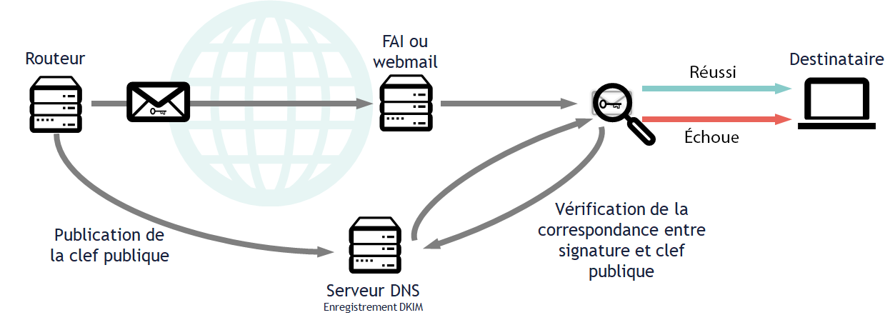 Présentation schématique de l'authentification DKIM