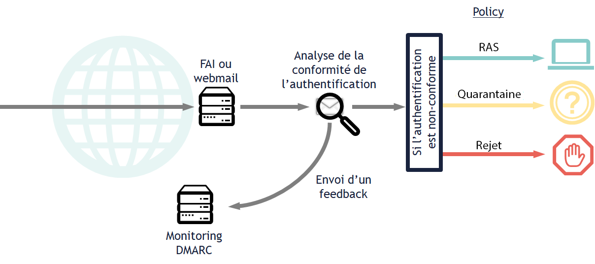 Présentation schématique de l'authentification DMARC