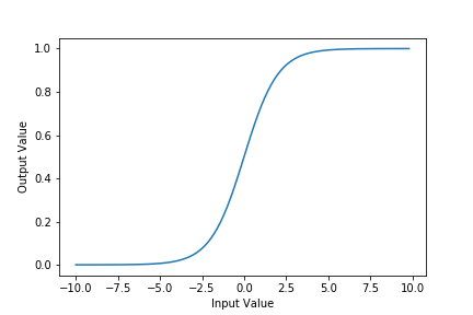 Image of the sigmoid function in logistic regression.