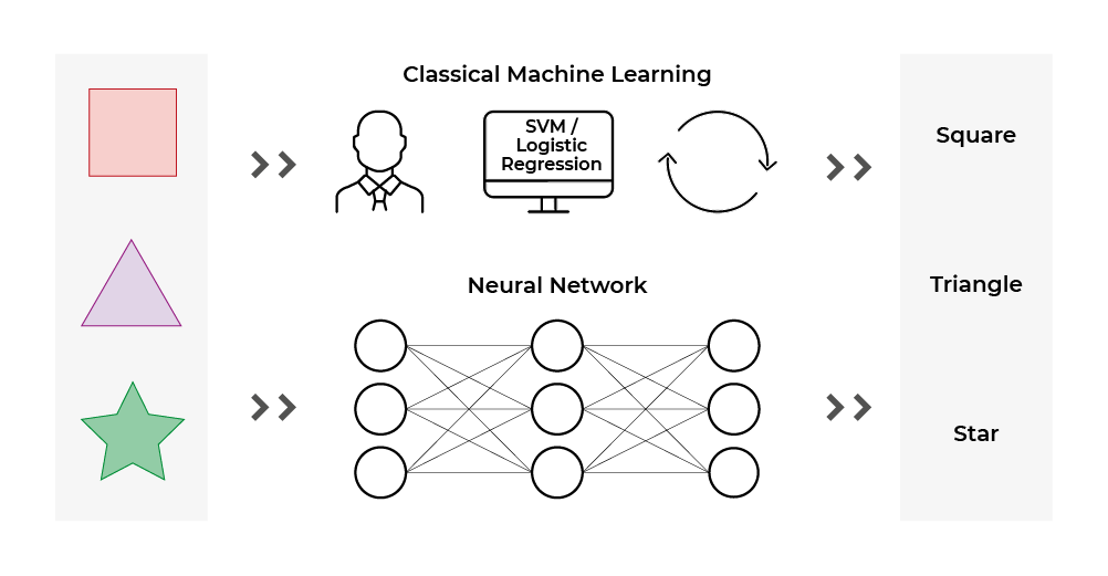 A diagram depicting the difference between how classical machine learning and neural networks work. Classical machine learning passes through feature engineering and SVM/logistic regression, while Deep Learning passes through neural networks.