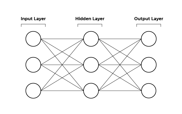 Image depicting the interaction and organization of the input layer, the hidden layer, and the outer layer.