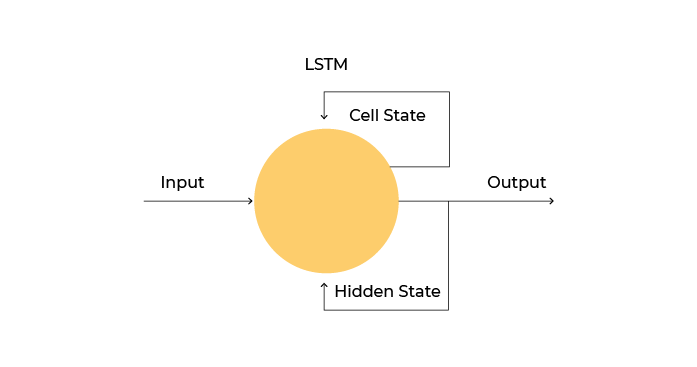 Diagram of long short-term memory. There is a neuron with two output signals that are fed back into the cell state and the hidden state.