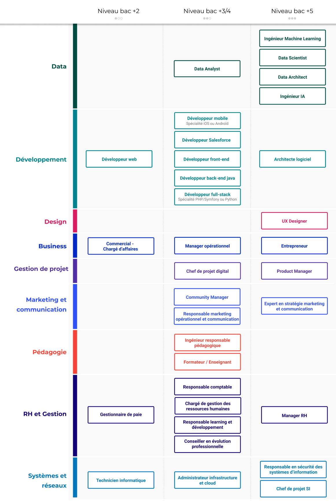 Les métiers proposés par OpenClassrooms, par thématique et par niveau de diplôme