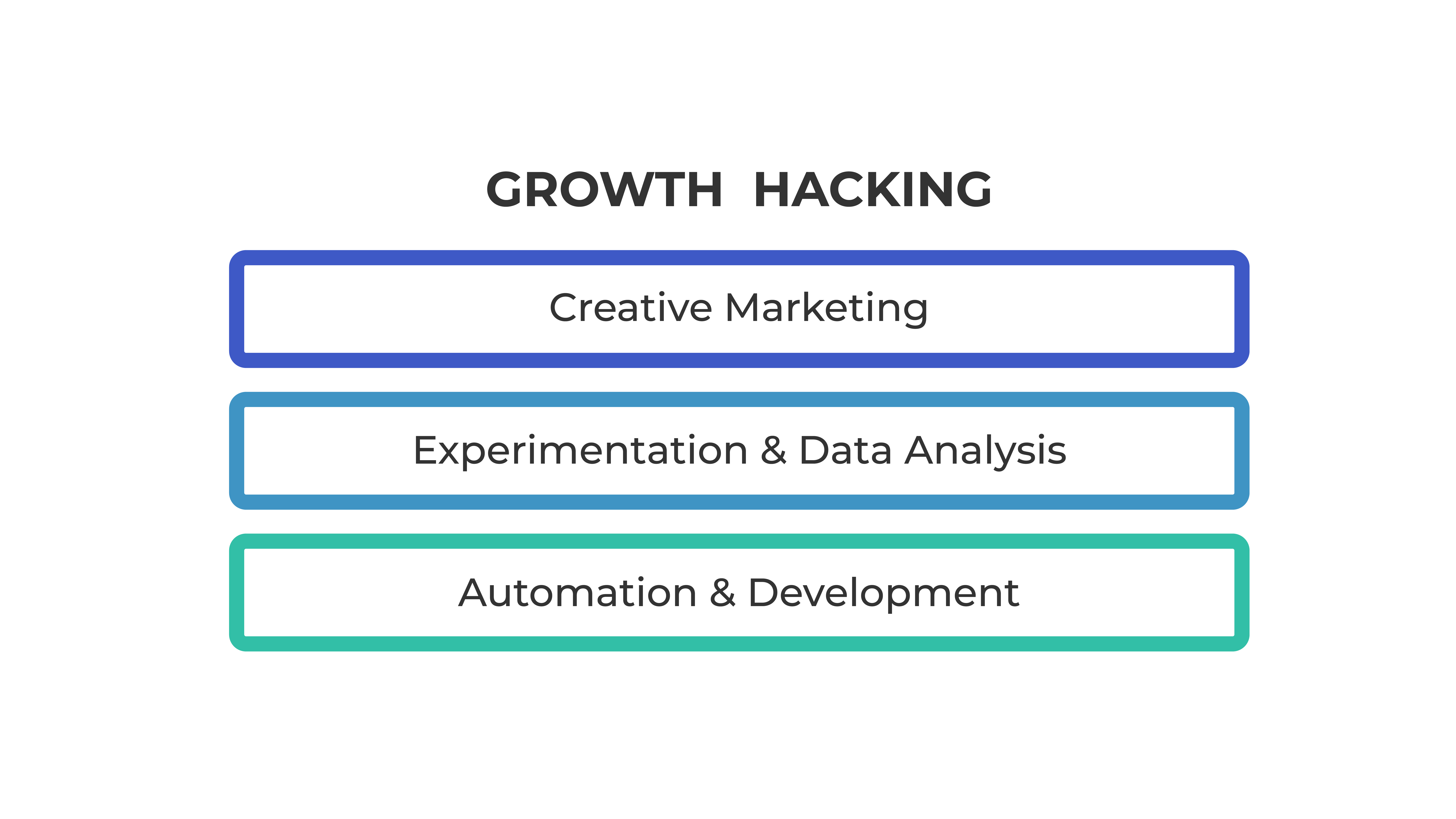 Creative marketing, experimentation and data analysis, automation and development