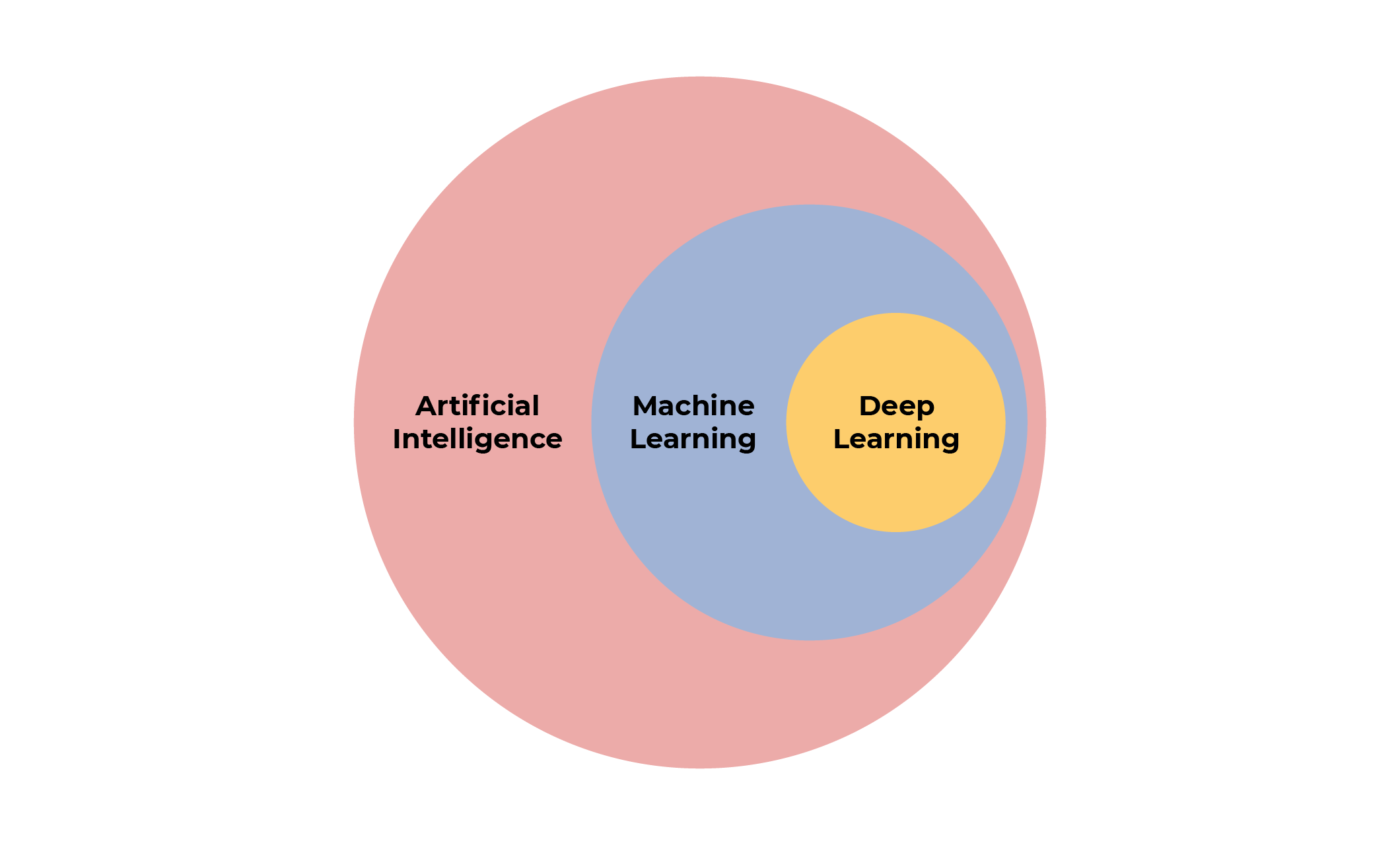 Diagram showing how deep learning is part of machine learning, which is part of AI.