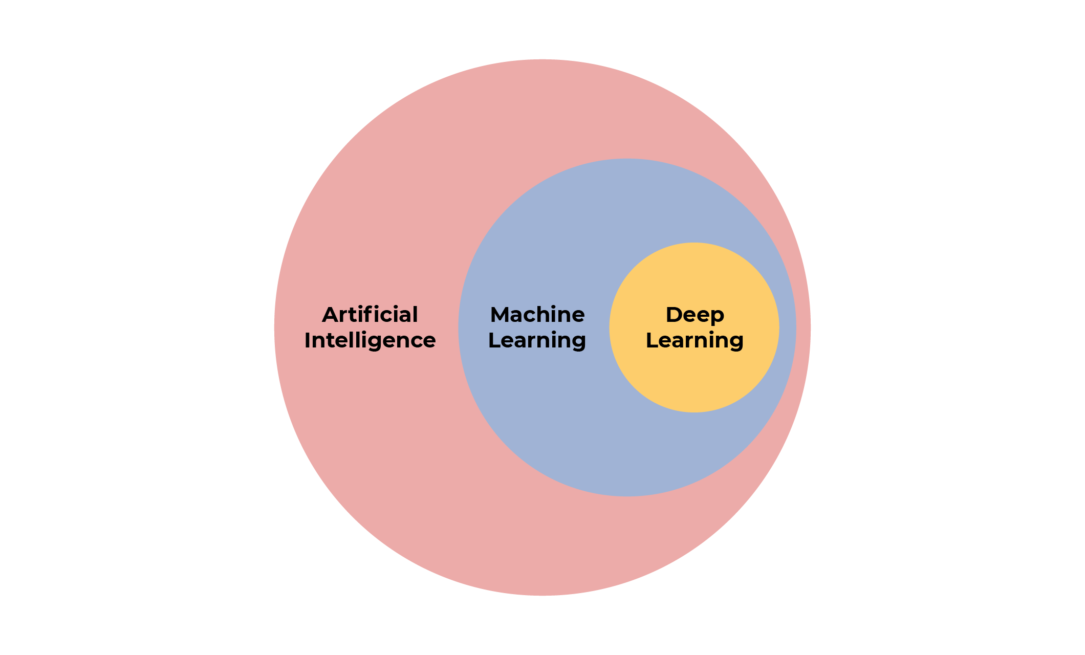 Understand Deep Learning - Introduction To Deep Learning Models 