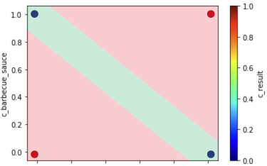 Plot created from code. You need two neurons to create two lines, and then a third to aggregate these results.