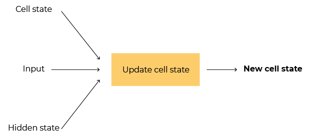 Diagram showing how the updated cell state is based on the new input and data from the last prediction.