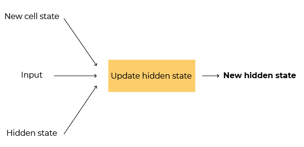 Diagram showing how the hidden cell state is based on the new input, new cell state, and information from the previous time step.