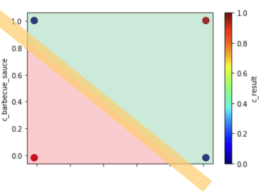 Plot generated from code with an additional diagonal line. There are 3 dots on the right side of the line (2 blue and 1 red) and one to the left side (red).