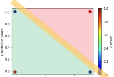 Plot generated from code with an additional diagonal line. There are 3 dots on the left of the line (2 blue and 1 red) and one to the right side (red).