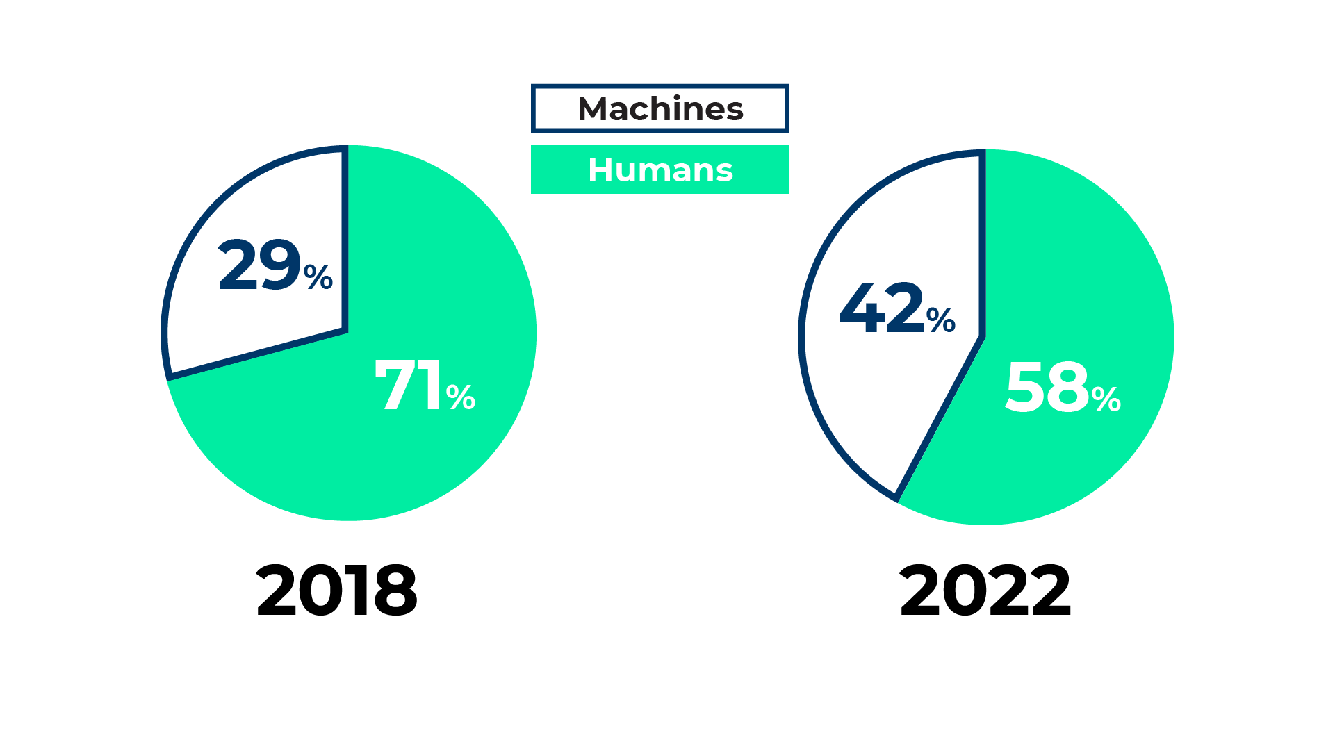 These figures demonstrate that a certain number of technical skills now assumed by human beings will be soon be obsolete.