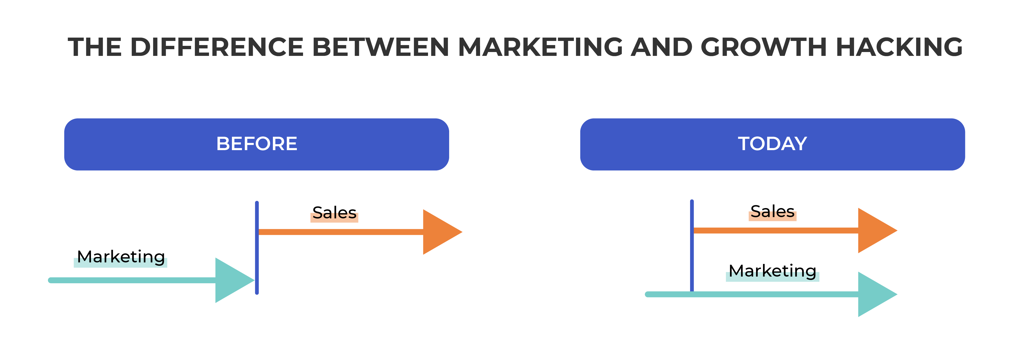 The evolution of funnel marketing: before and after visual. Marketing used to take place before sales and now they are both at the same time.