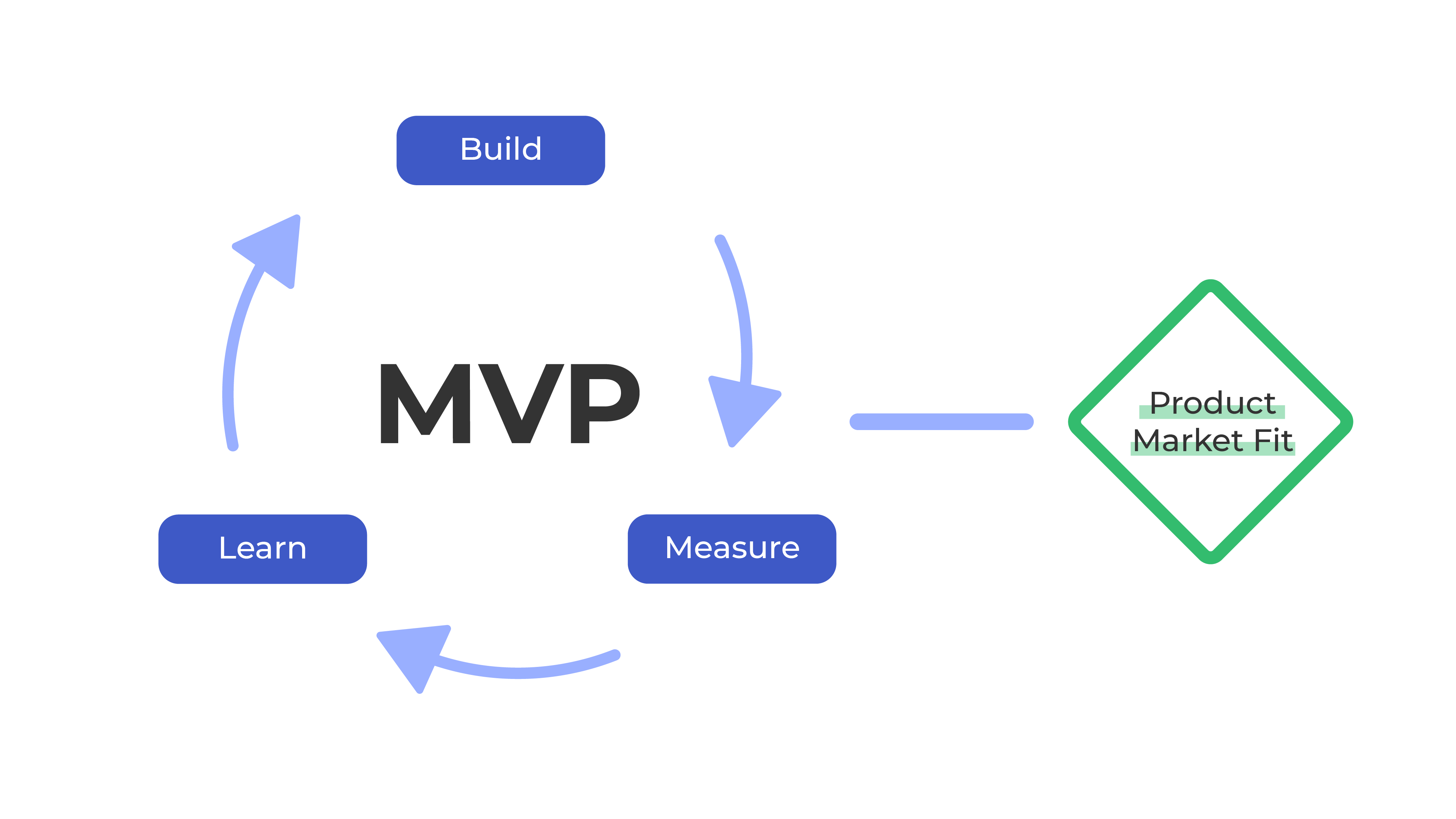 When the minimum viable product (MPV) meets the product-market fit