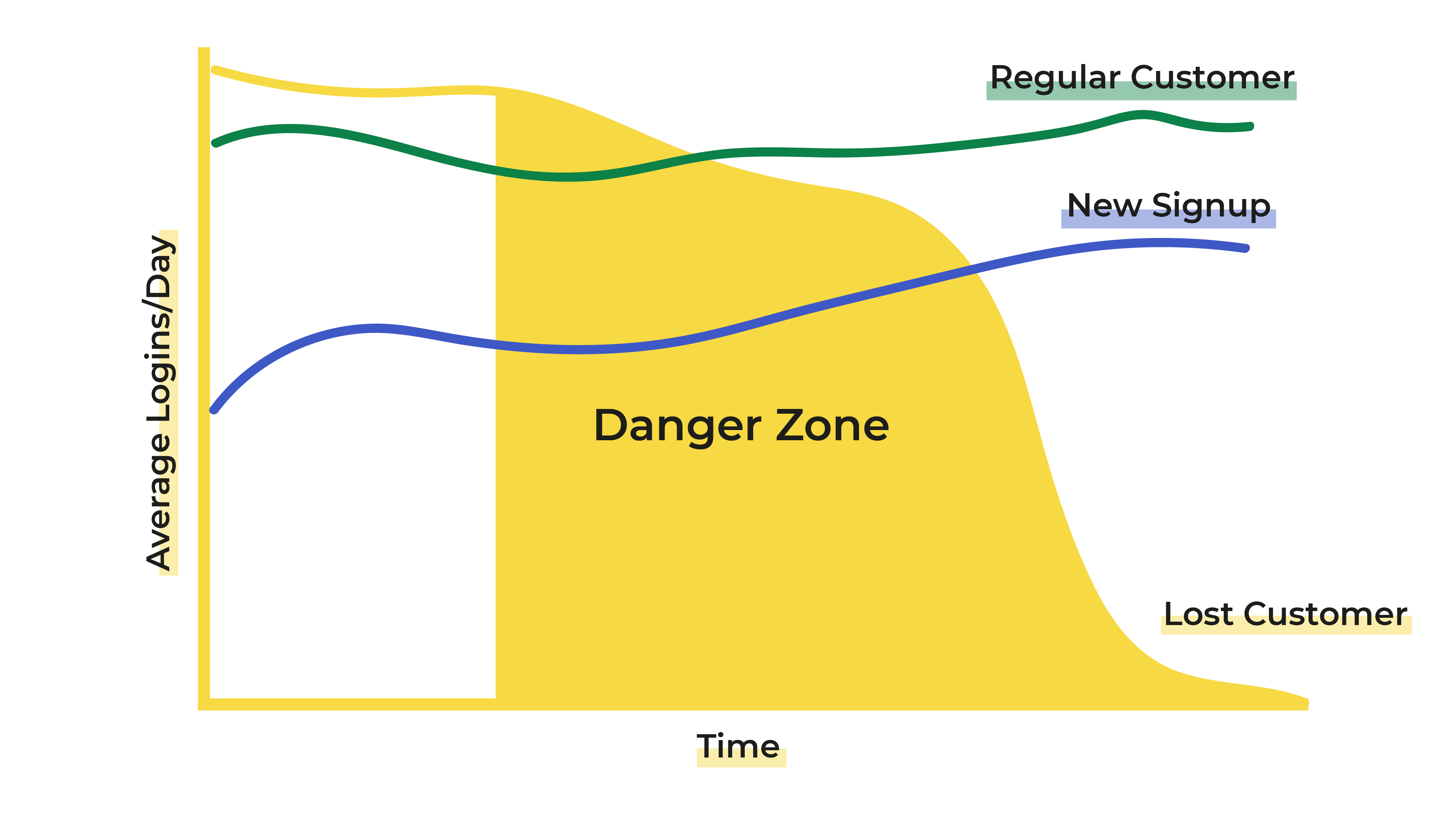 Graph representing the number of connections per day in relation to the time spent. It shows three curves. The first two (regular customer and new customer) are respectively stable and increasing, while the third curve is decreasing.