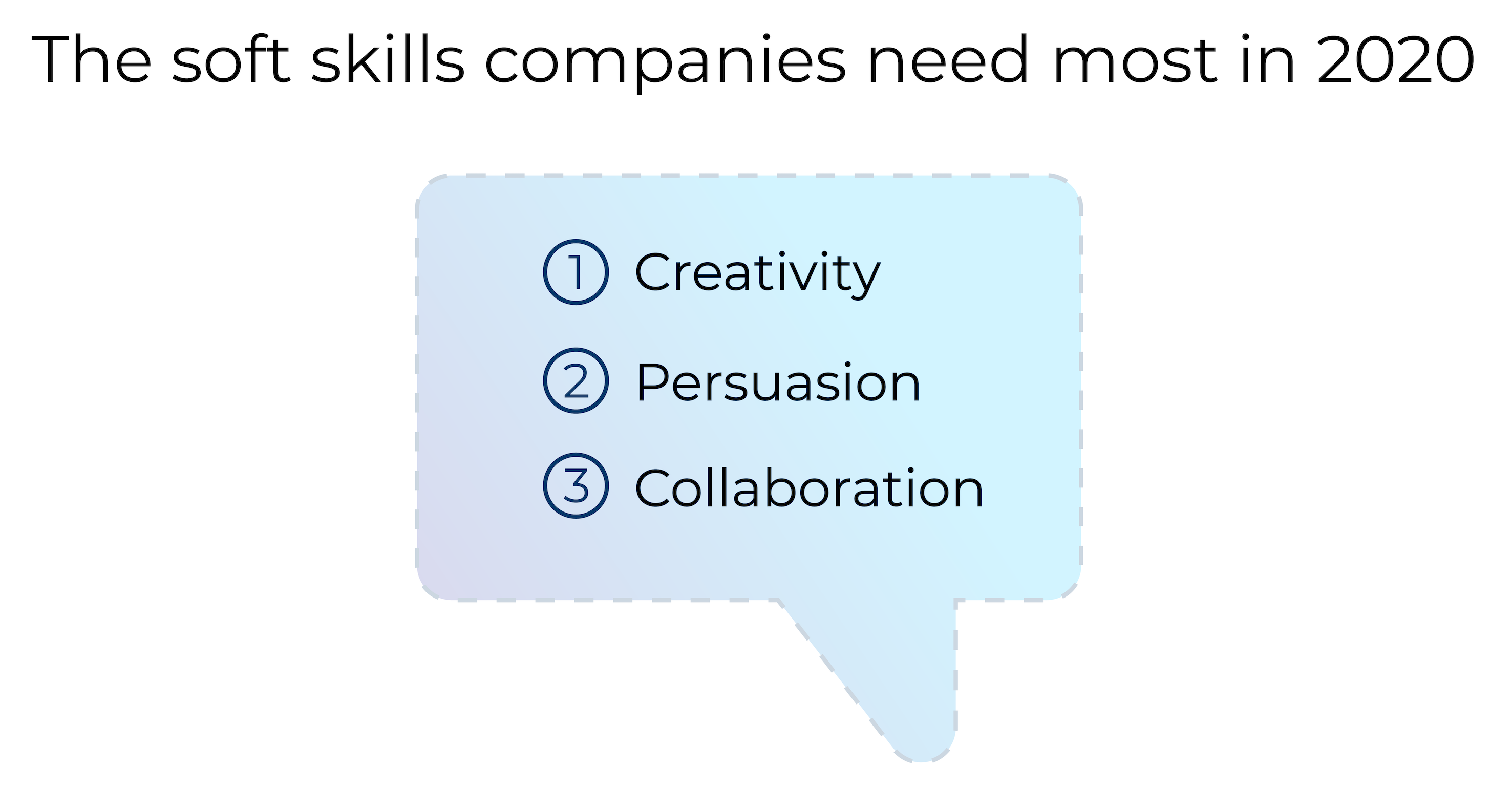 The soft skills companies need most in 2020: 1. Creativity, 2. Persuasion, 3. Collaboration.