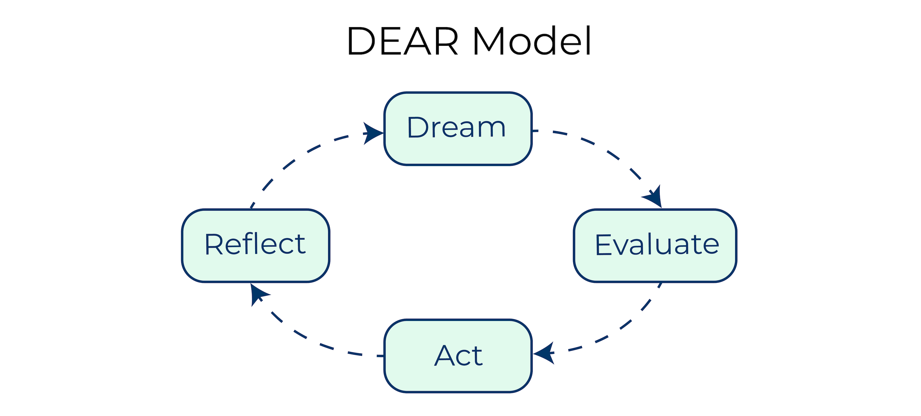 The DEAR Model is a cycle of 4 steps: Dream, Evaluate, Act, Reflect.