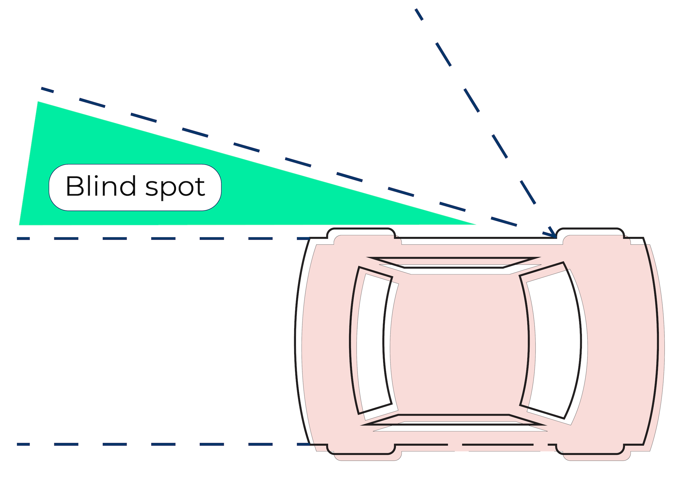 A diagram of a car and the blindspot between what is visible in the rear-view mirror and what is visible over the driver's shoulder.
