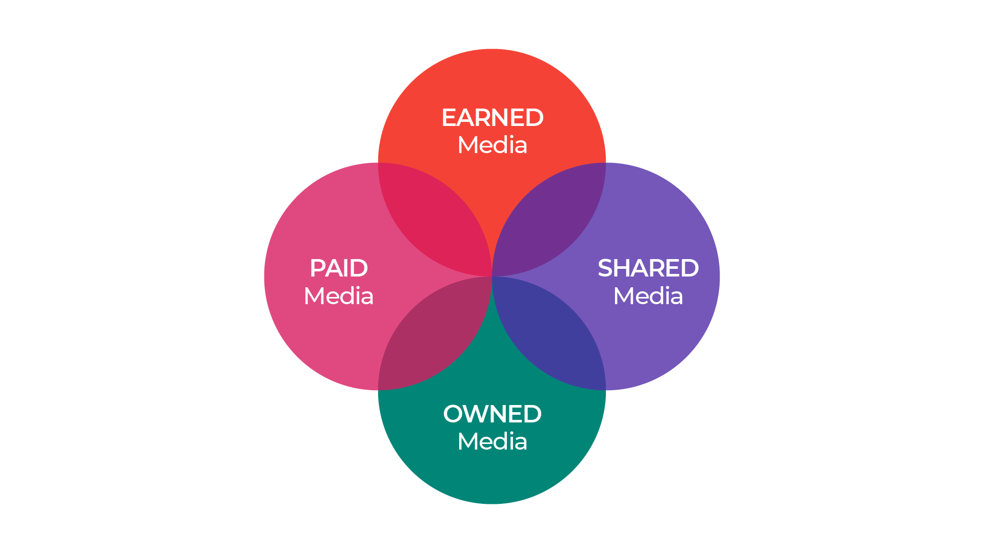 Graph with 4 types of media: Paid, Earned, Shared, Owned Media.