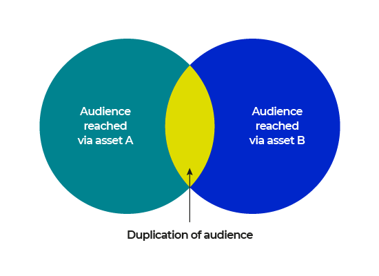 Two bubbles to represent audiences (asset A and asset B) which overlap
