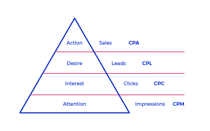 Comparison between AIDA and performance calculations: Action - Sales - CPA. Desire - Leads - CPL. Interest - Clicks - CPC. Attention - Impressions - CPM