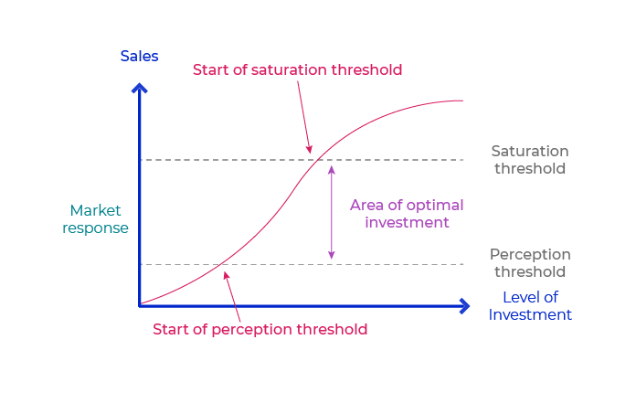 Diagram of the sales response curve