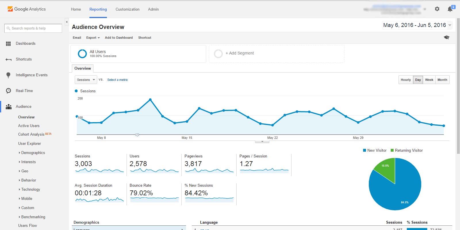 Example of a Google Analytics dashboard