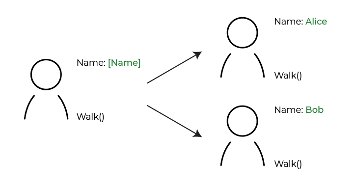 To the left, a blueprint of a person with the following information beside it: Name: [Name], and Walk(). Leading off to the right are two iterations of the blueprint, each with its [Name] field populated. One is named Alice, the other Bob. Both have the m