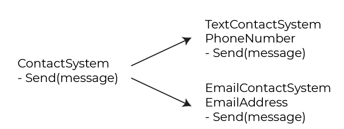 On the left, the class ContactSystem. Written beneath it is the behavior