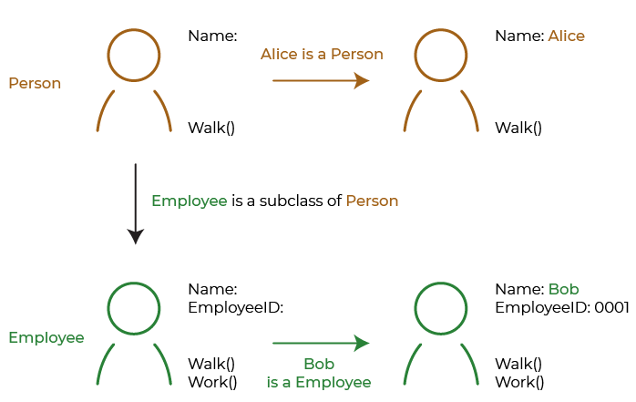 Upper left, a diagram of a person, labeled Person, with the state