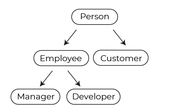 The word Person at the top of the diagram leads down by two arrows to the words Employee and Customer. Employee leads down by two more arrows to the words Manager and Developer.