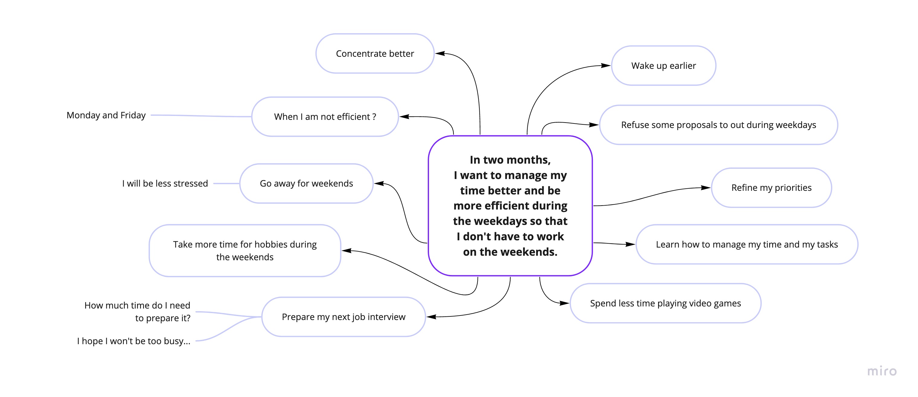 The goal is written at the mind map's center. Some thoughts are written. Examples: