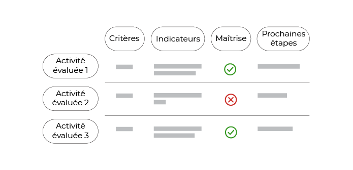 Tableau présentant les informations de la grille : activités évaluées, critères, indicateurs, maîtrise ou non et les pochaine étapes.